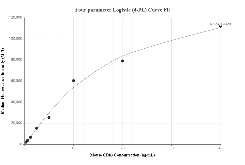 Cytometric bead array standard curve of MP00848-3, MOUSE CD83 Recombinant Matched Antibody Pair, PBS Only. Capture antibody: 83907-1-PBS. Detection antibody: 83907-3-PBS. Standard: Eg1387. Range: 0.313-40 ng/mL. Cytometric bead array standard curve of MP00848-3, MOUSE CD83 Recombinant Matched Antibody Pair, PBS Only. Capture antibody: 83907-1-PBS. Detection antibody: 83907-3-PBS. Standard: Eg1387. Range: 0.313-40 ng/mL.